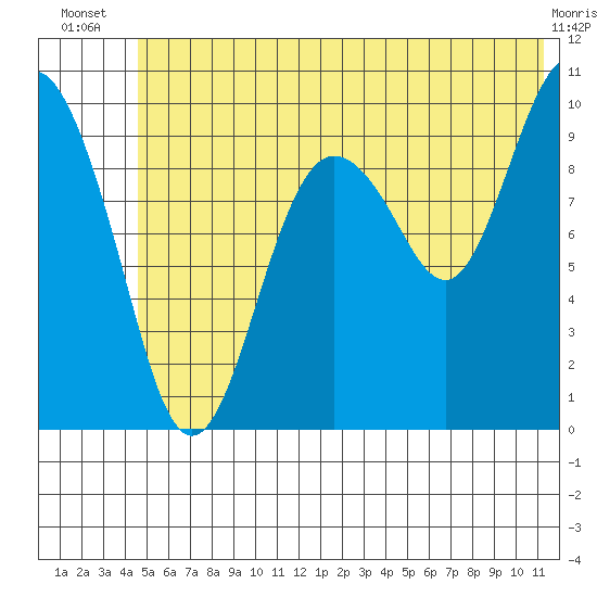 Long Bay Entrance tide chart for Tuesday, July 8, 2025