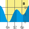 Long Bay Entrance tide chart for Tuesday, July 8, 2025