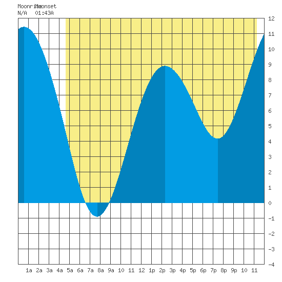Long Bay Entrance tide chart for Wednesday, July 9, 2025