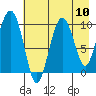 Long Bay Entrance tide chart for Sunday, August 10, 2025