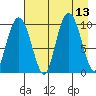 Long Bay Entrance tide chart for Wednesday, August 13, 2025