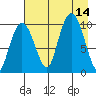 Long Bay Entrance tide chart for Thursday, August 14, 2025