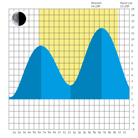 Long Bay Entrance tide chart for Friday, August 15, 2025