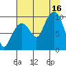 Long Bay Entrance tide chart for Saturday, August 16, 2025