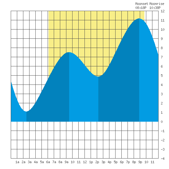 Long Bay Entrance tide chart for Sunday, August 17, 2025