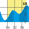 Long Bay Entrance tide chart for Monday, August 18, 2025