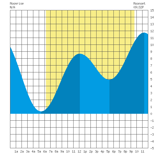 Long Bay Entrance tide chart for Tuesday, August 19, 2025
