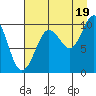 Long Bay Entrance tide chart for Tuesday, August 19, 2025