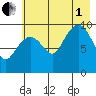 Long Bay Entrance tide chart for Friday, August 1, 2025