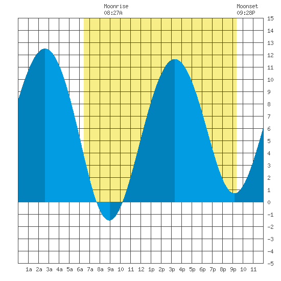 Long Bay Entrance tide chart for Sunday, August 24, 2025