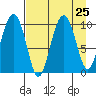 Long Bay Entrance tide chart for Monday, August 25, 2025