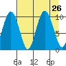 Long Bay Entrance tide chart for Tuesday, August 26, 2025