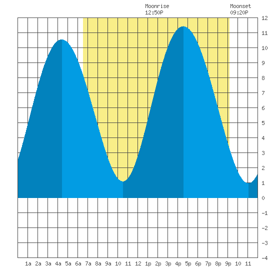 Long Bay Entrance tide chart for Wednesday, August 27, 2025