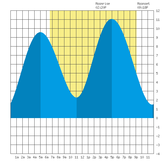 Long Bay Entrance tide chart for Thursday, August 28, 2025