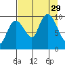 Long Bay Entrance tide chart for Friday, August 29, 2025