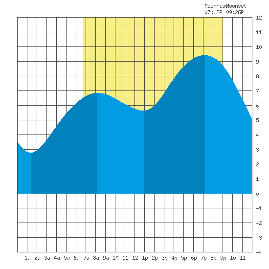 Long Bay Entrance tide chart for Sunday, August 31, 2025