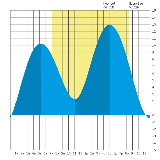 Long Bay Entrance tide chart for Friday, September 12, 2025