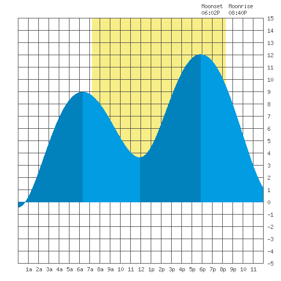 Long Bay Entrance tide chart for Saturday, September 13, 2025