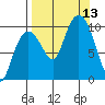 Long Bay Entrance tide chart for Saturday, September 13, 2025