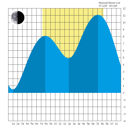 Long Bay Entrance tide chart for Sunday, September 14, 2025