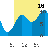 Long Bay Entrance tide chart for Tuesday, September 16, 2025
