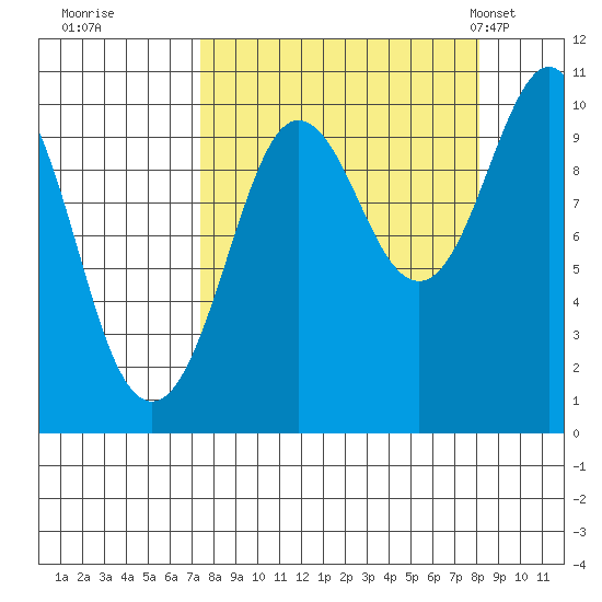 Long Bay Entrance tide chart for Wednesday, September 17, 2025