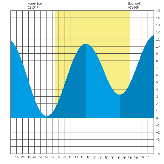 Long Bay Entrance tide chart for Thursday, September 18, 2025