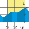 Long Bay Entrance tide chart for Monday, September 1, 2025