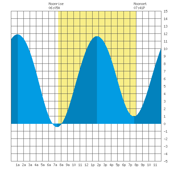 Long Bay Entrance tide chart for Saturday, September 20, 2025