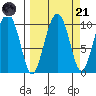 Long Bay Entrance tide chart for Sunday, September 21, 2025