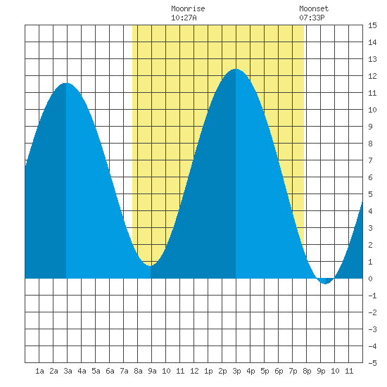 Long Bay Entrance tide chart for Tuesday, September 23, 2025