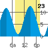 Long Bay Entrance tide chart for Tuesday, September 23, 2025