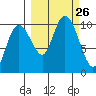 Long Bay Entrance tide chart for Friday, September 26, 2025