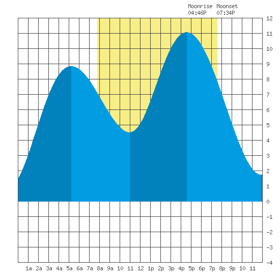 Long Bay Entrance tide chart for Saturday, September 27, 2025