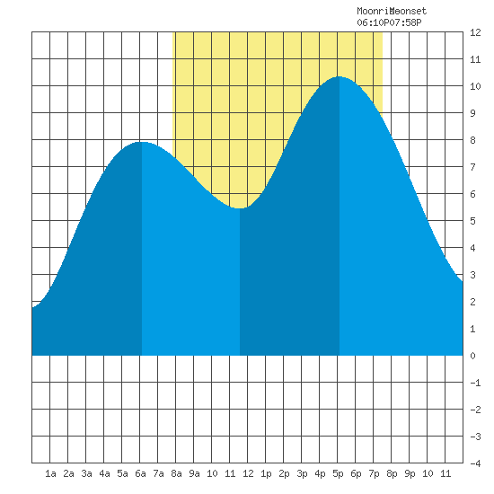 Long Bay Entrance tide chart for Sunday, September 28, 2025