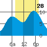 Long Bay Entrance tide chart for Sunday, September 28, 2025