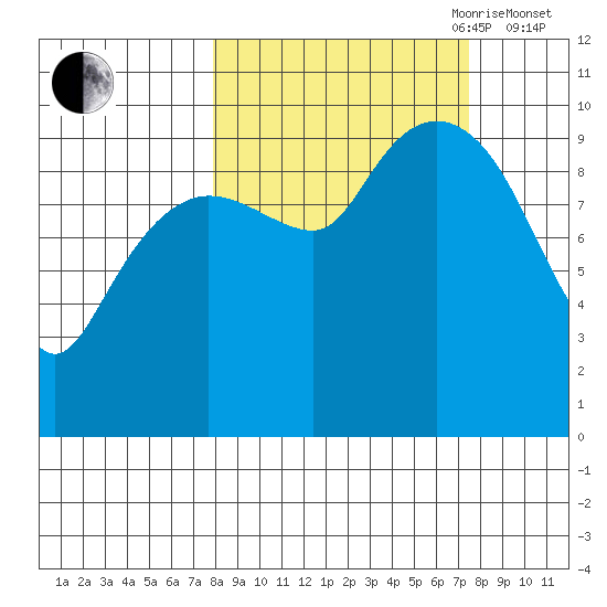 Long Bay Entrance tide chart for Monday, September 29, 2025