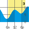 Long Bay Entrance tide chart for Wednesday, September 3, 2025