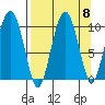 Long Bay Entrance tide chart for Monday, September 8, 2025