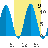 Long Bay Entrance tide chart for Tuesday, September 9, 2025