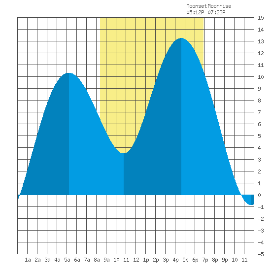Long Bay Entrance tide chart for Saturday, October 11, 2025