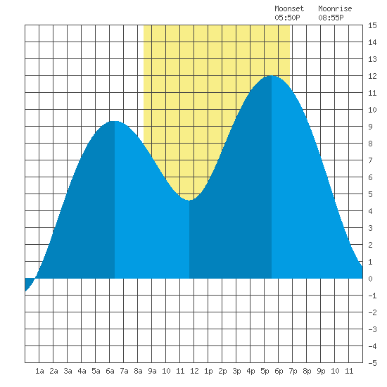 Long Bay Entrance tide chart for Sunday, October 12, 2025