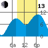Long Bay Entrance tide chart for Monday, October 13, 2025