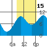 Long Bay Entrance tide chart for Wednesday, October 15, 2025