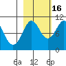 Long Bay Entrance tide chart for Thursday, October 16, 2025