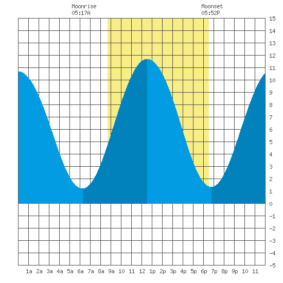 Long Bay Entrance tide chart for Saturday, October 18, 2025