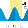 Long Bay Entrance tide chart for Saturday, October 18, 2025