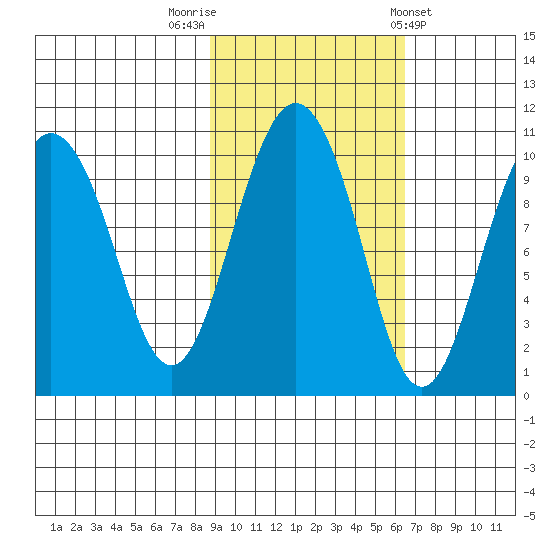 Long Bay Entrance tide chart for Sunday, October 19, 2025