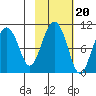 Long Bay Entrance tide chart for Monday, October 20, 2025