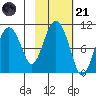 Long Bay Entrance tide chart for Tuesday, October 21, 2025